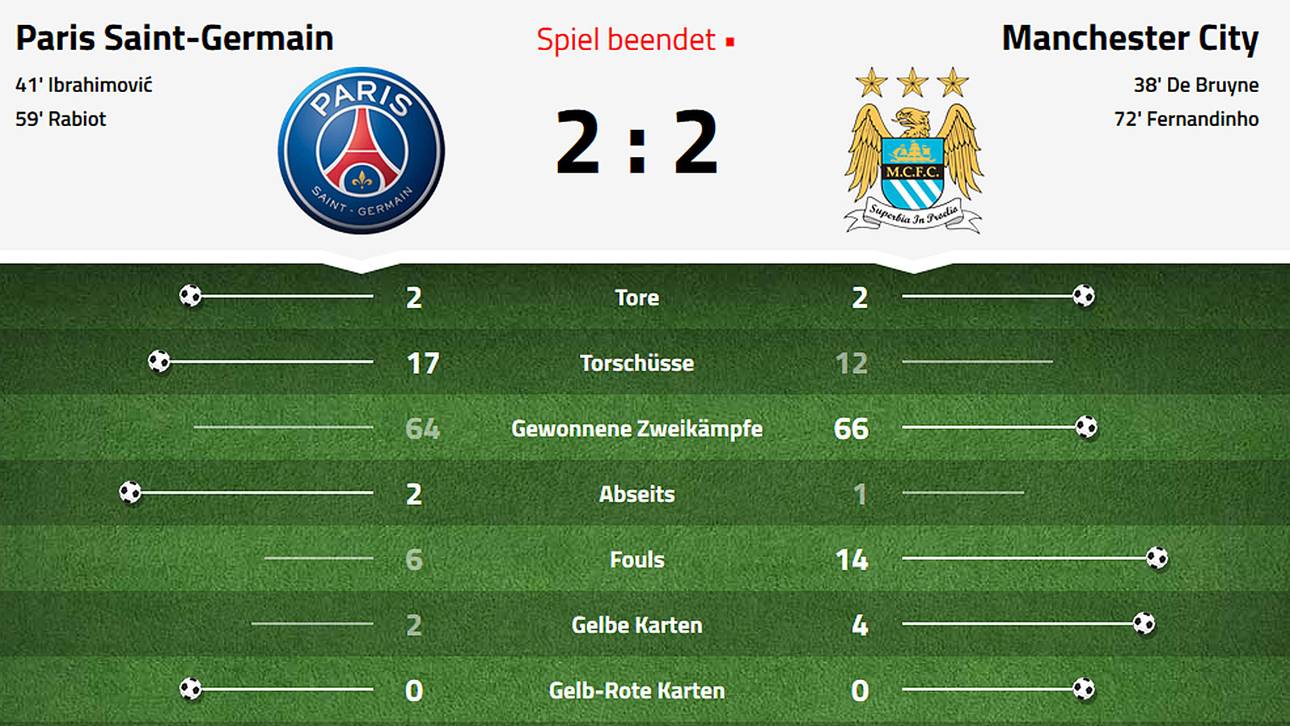 Daten zu Paris gegen ManCity