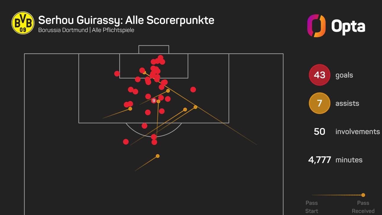 Hier markierte BVB-Stürmer Serhou Guirassy seine Scorerpunkte