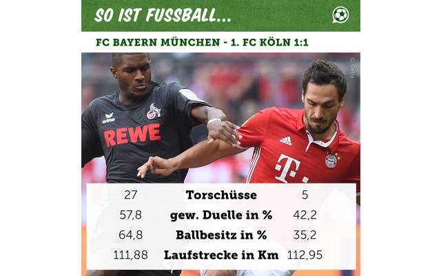 Bundesliga 6 Spieltag 1 Fc Koln Argert Den Fc Bayern Munchen