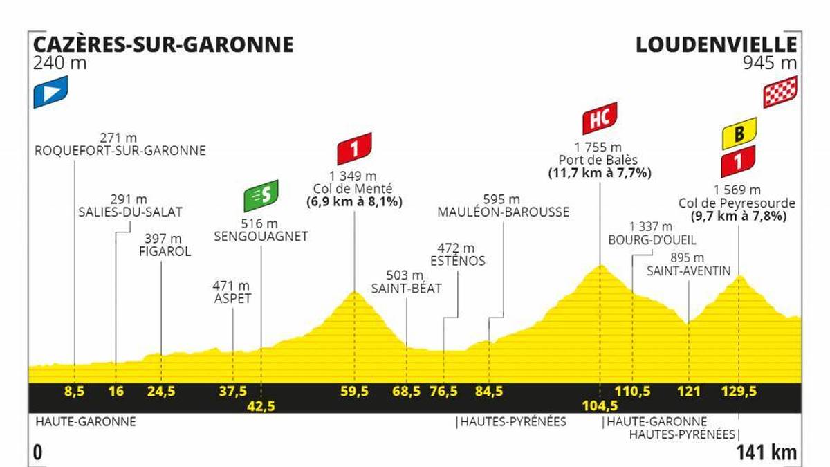 8. Etappe - 5. September - 140 km von Cazères-sur-Garonne nach Loudenvielle - Gebirgsetappe
