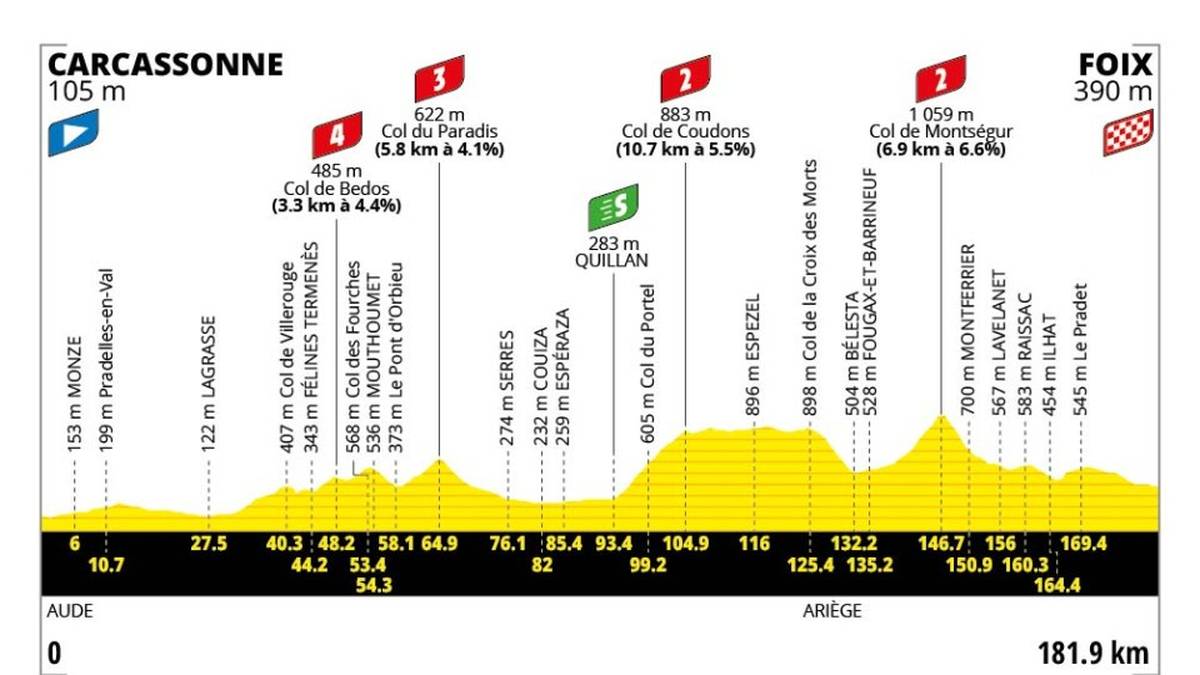 4. Etappe - 07. Juli - Carcassonne → Foix - 182 km - Hügeletappe
