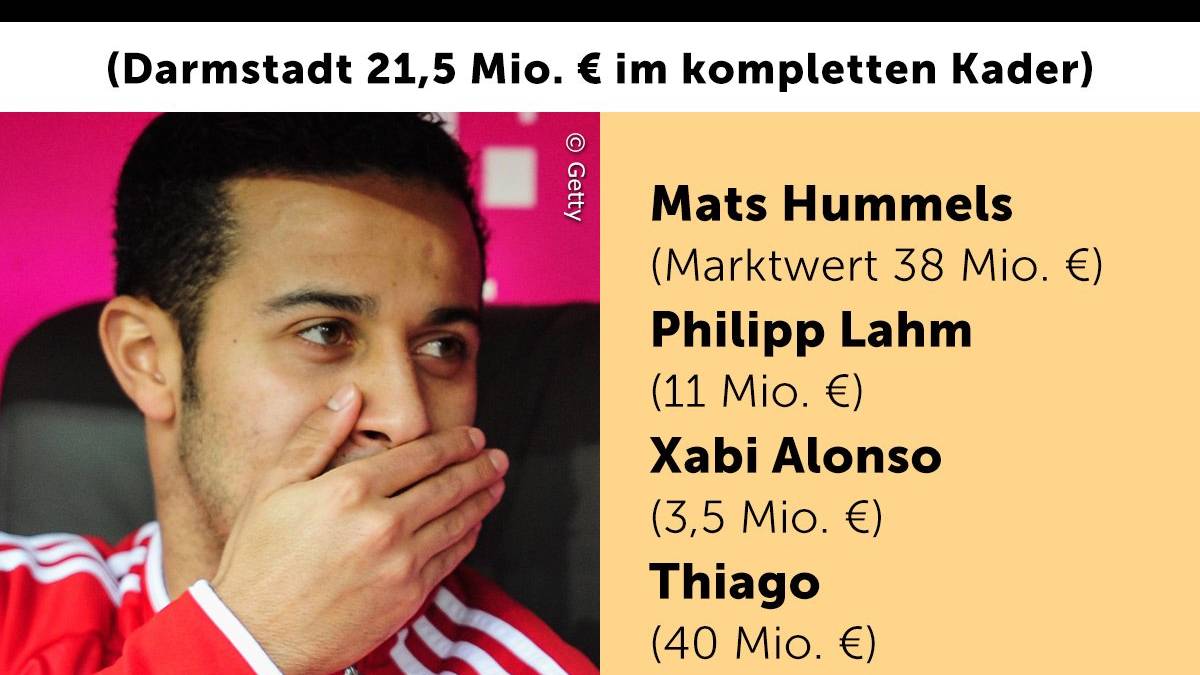 Am 32. Spieltag kam es zum direkten Duell. Um sich daran zu erinnern, was beide Klubs unterscheidet, mussten die Darmstädter nur einen Blick auf die Bayern-Bank werfen