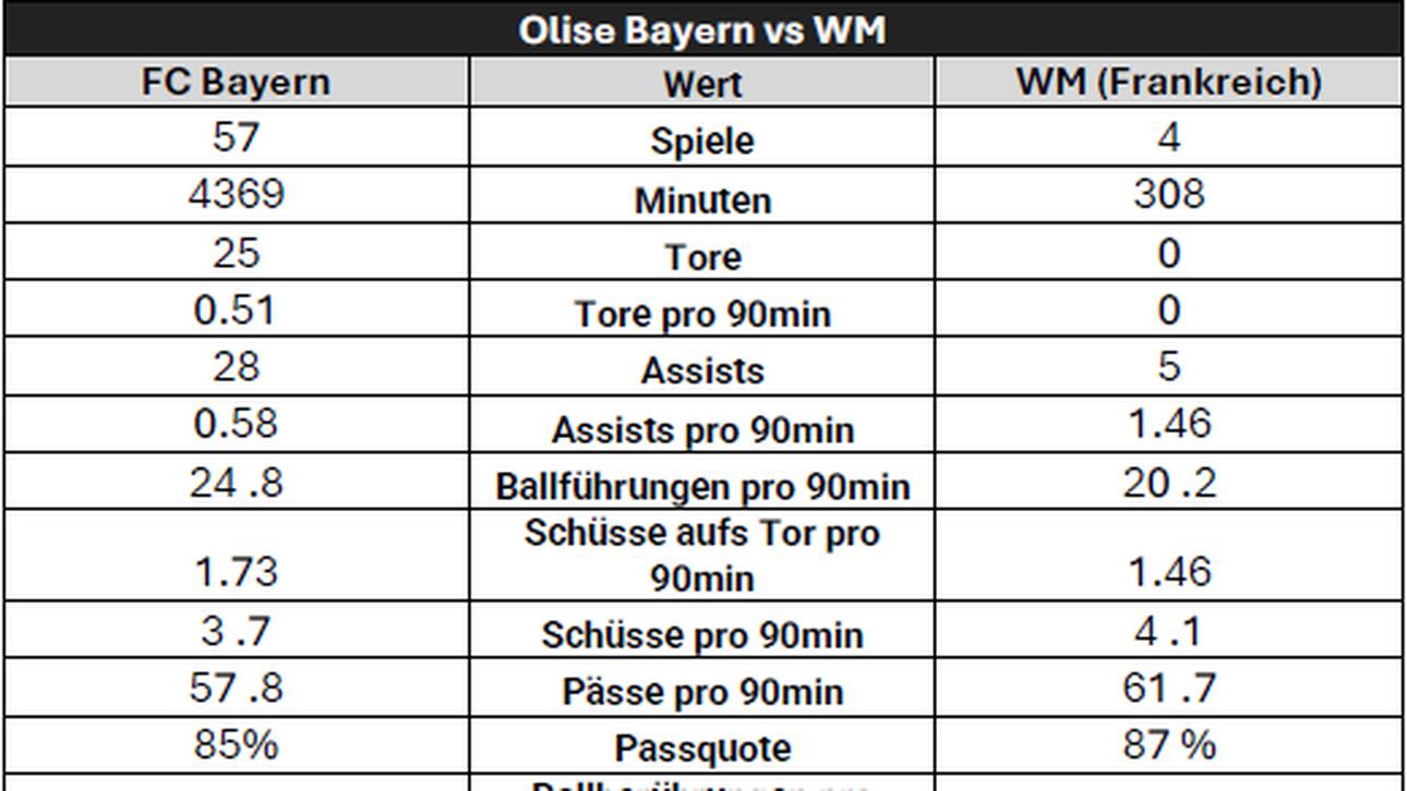 Der Datenvergleich von Michael Olise bei der WM und im Trikot des FC Bayern