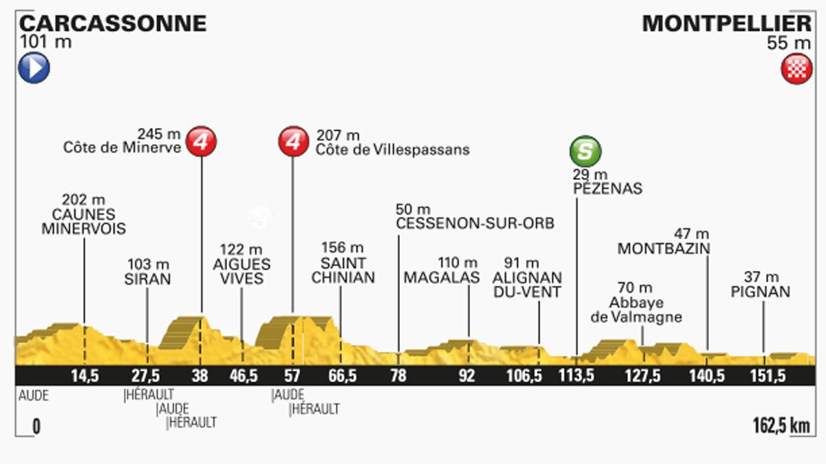 Über 162,5 Kilometer durch Südfrankreich geht die 11. Etappe. In Montpellier wird nach den vielen vorhergehenden Bergetappen wieder ein Massensprint erwartet