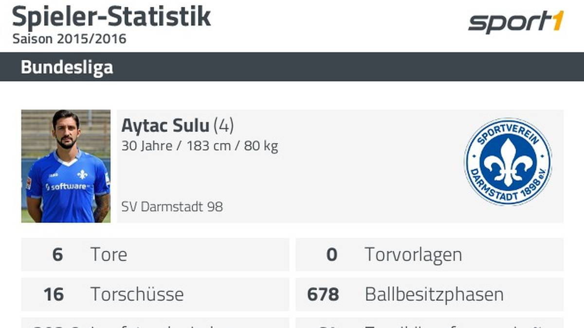 Aytac Sulu und seine Statistik