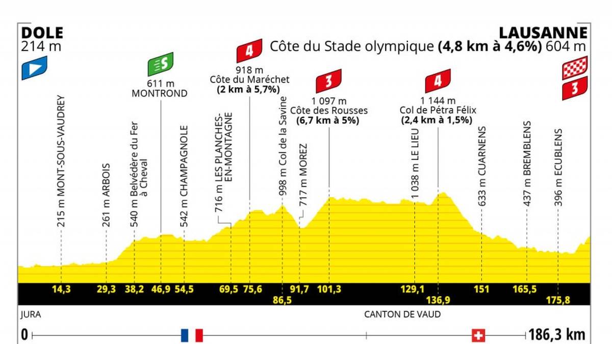 Die Höhenzüge, die für die Durchquerung des Jura vor dem Wechsel in die Schweiz gewählt wurden, haben nicht zum Ziel, die Kletterer auseinander zu dividieren. Ihre Zeit kommt noch. Aber Puncheure dürften ihre helle Freude an einem kurzen, steilen Anstieg haben, der neu im Tour-Programm ist: Der 1 km lange Abschnitt mit bis zu 12% Steigung oberhalb der „Olympia-Hauptstadt“ kann das Sprungbrett zum Erfolg sein.
