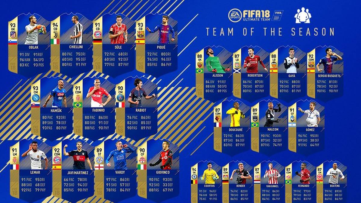 Damit ist das Community-Team der Saison komplett. Gewählt wurde diese Auswahl von Zockern auf den Szeneseiten Futhead und Futwiz. Der Fokus lag auf Spielern, die konstant ihre Leistung abriefen