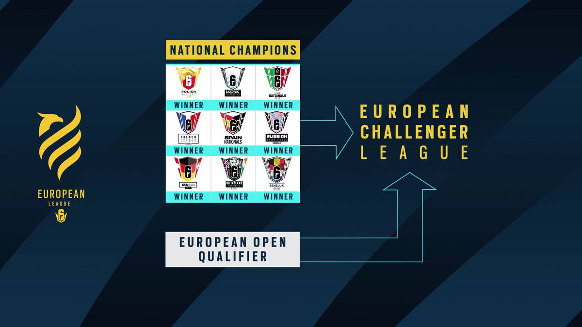 Die nationalen Wettbewerbe bieten die Möglichkeit, den Champions in die Challenger League aufzusteigen
