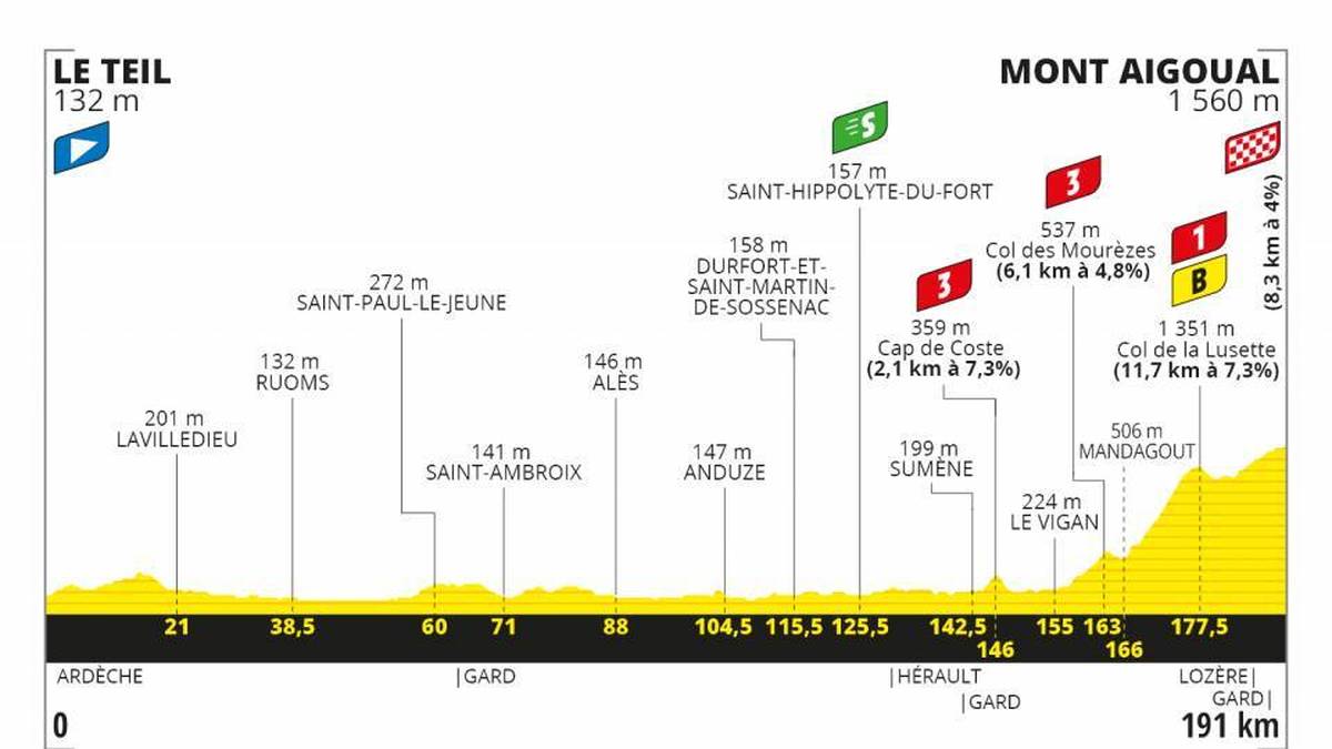 6. Etappe - 3. September - 191 km von Le Teil nach Mont Aigoual - Hügelig

