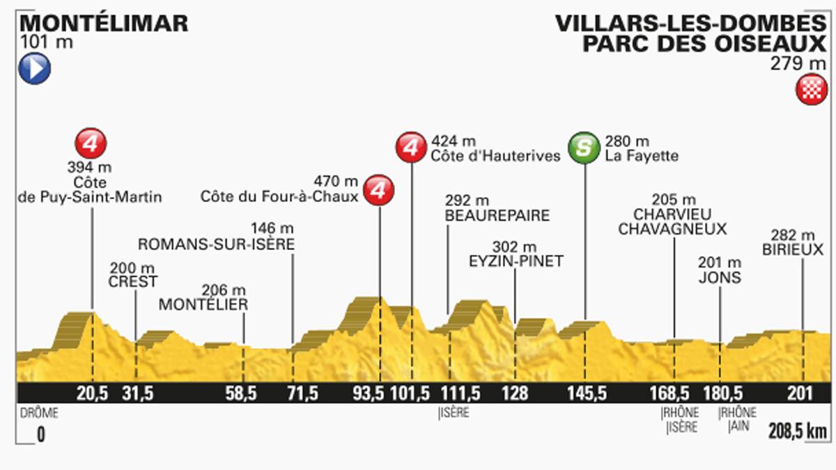 Bevor der Tour-Tross wieder in bergiges Terrain gelangt, haben auf der 14. Etappe noch einmal die Sprinter eine Chance auf den Etappensieg. Die 208,5 Kilometer nach Villars-les-Dombes Parc des Oiseaux haben einige Wellen und kleine Anstiege zu bieten