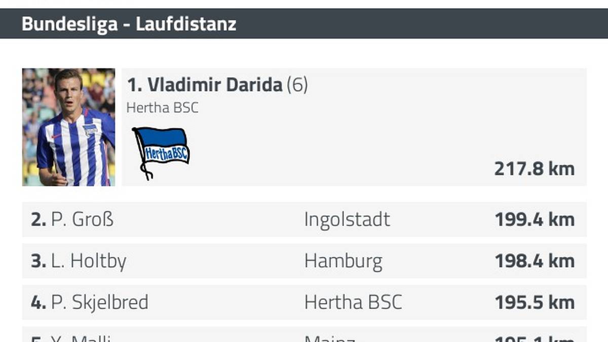 Die fünf laufstärksten Spieler der Hinrunde der Saison 2015/16