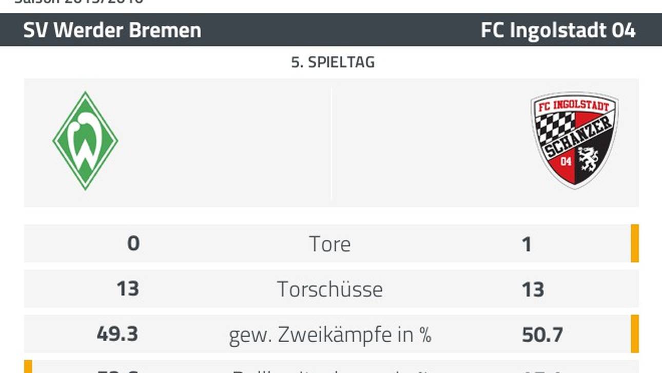 Werder - Ingolstadt