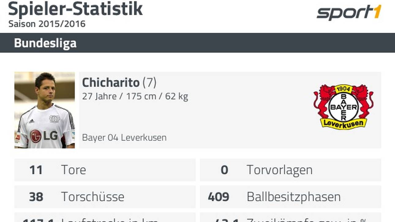 Chicharito Hinrundenstatistik