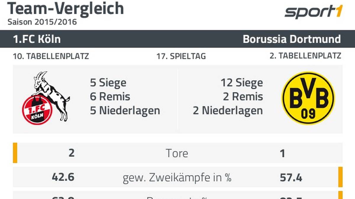 Daten 1. FC Köln gegen Borussia Dortmund