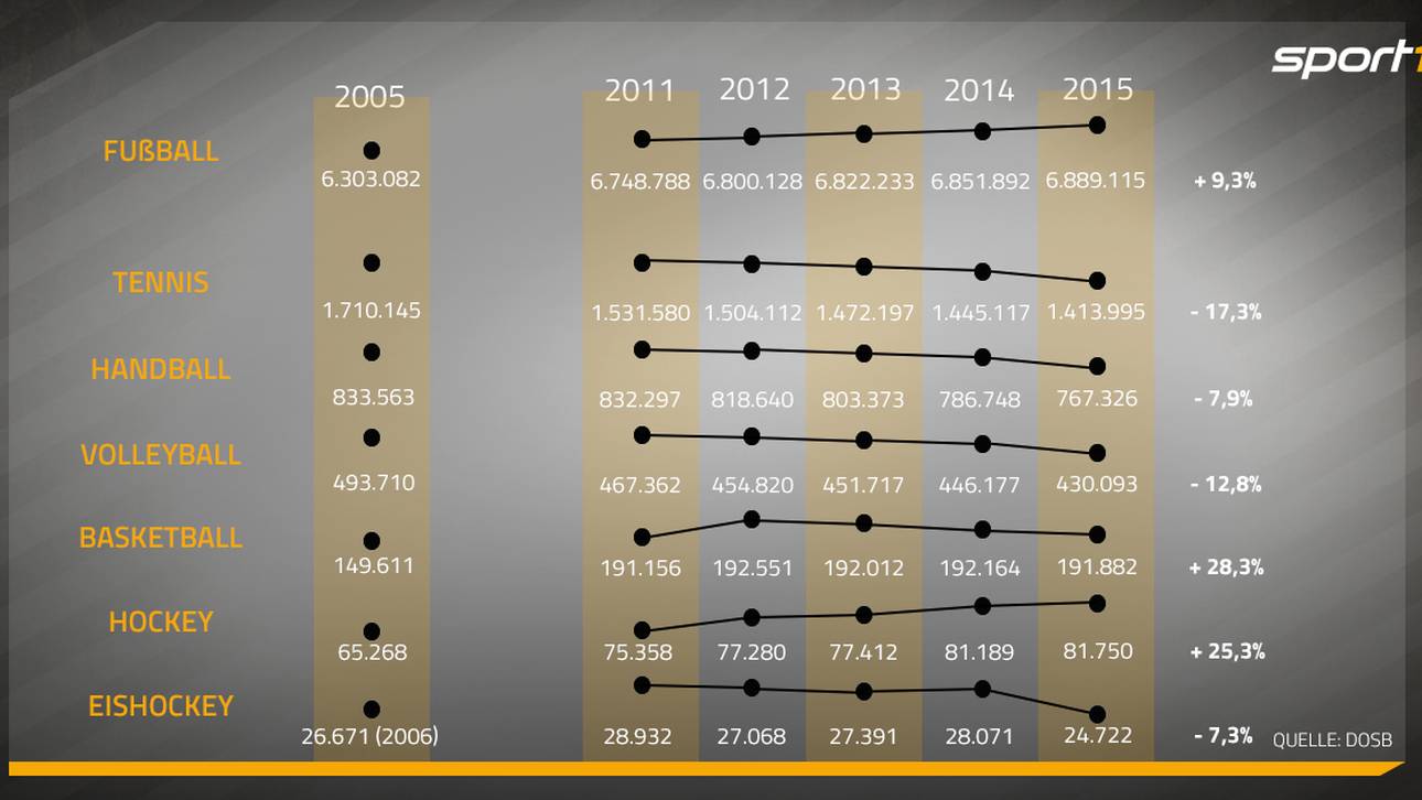 Die Entwicklung der Mitgliederzahlen in den größten deutschen Sportverbänden seit 2005