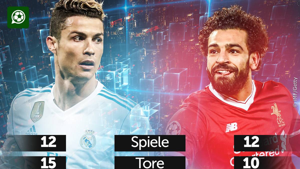 In der Champions League kommen zehn weitere Buden hinzu. Salah hat mindestens genauso großen Anteil an Liverpools Final-Einzug wie Ronaldo an Reals - und gilt deshalb neben Lionel Messi (FC Barcelona) als heißer Kandidat, um CR7 den Weltfußballer-Titel streitig zu machen