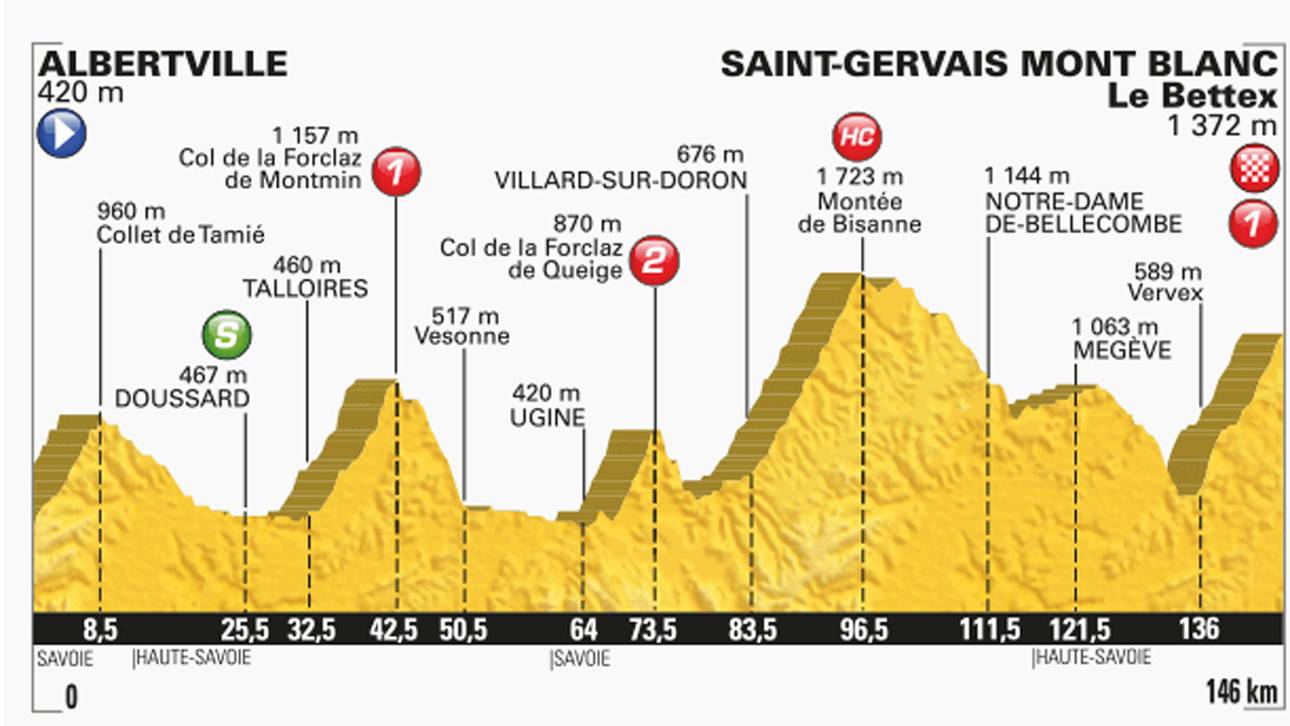 19. Etappe: Showdown am Mont Blanc