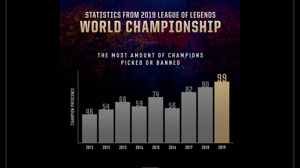 League of Legends Worlds 2019 - Champions Pick & Ban