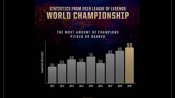 League of Legends Worlds 2019: Champions Pick & Ban