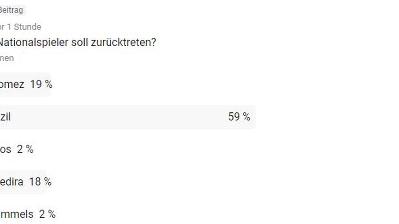 Auch was die Spieler betrifft, bildete sich ein klares Bild bei den SPORT1-Usern