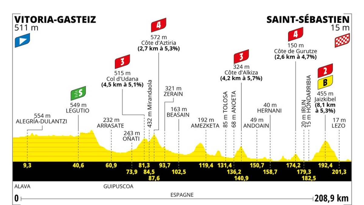 2. Etappe - So. 02. Juli 2023 - Vitoria-Gasteiz - Saint-Sébastien - 209 km - Hügelig: Stammgäste der Clasica San Sebastián sind hier in vertrautem Gelände, vor allem beim 8 km langen Anstieg von Jaizkibel, der bei der Entscheidung ein Wörtchen mitzureden haben wird. Nach dem Gipfel bleiben noch knapp 20 km und eine steile Abfahrt nach San-Sebastián.