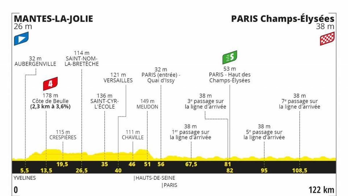 21. Etappe - 20. September - 122 km von Mantes-la-Jolie nach Paris Champs-Élysées - Flachetappe

