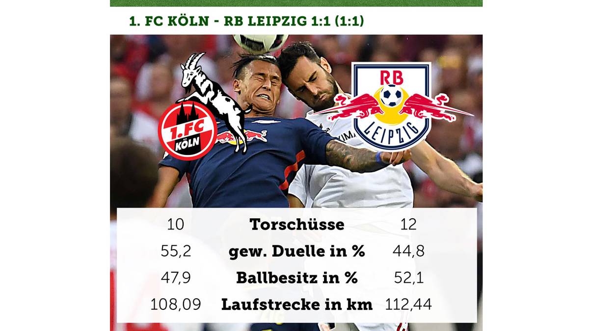 FC Köln gegen RB Leipzig