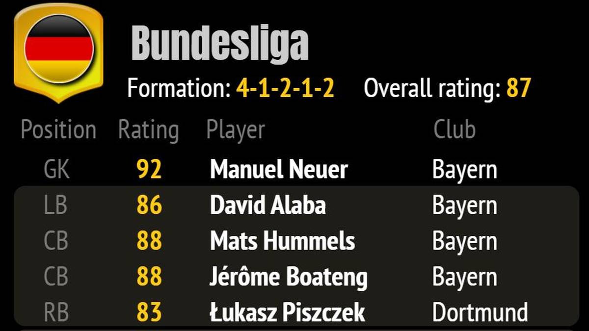 Die optimale Bundesliga-Elf bei FIFA Ultimate Team noch einmal im Überblick: Sie kommt auf eine perfekte Teamchemie von 100 und ein Gesamtrating von 87