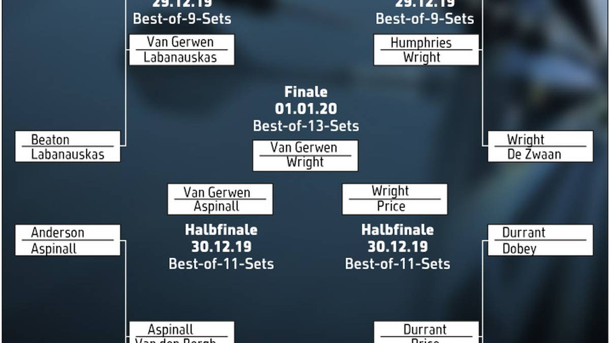 Spielplan der Darts-WM 2020 Der Zeitplan, Turnierbaum und alle Ergebnisse