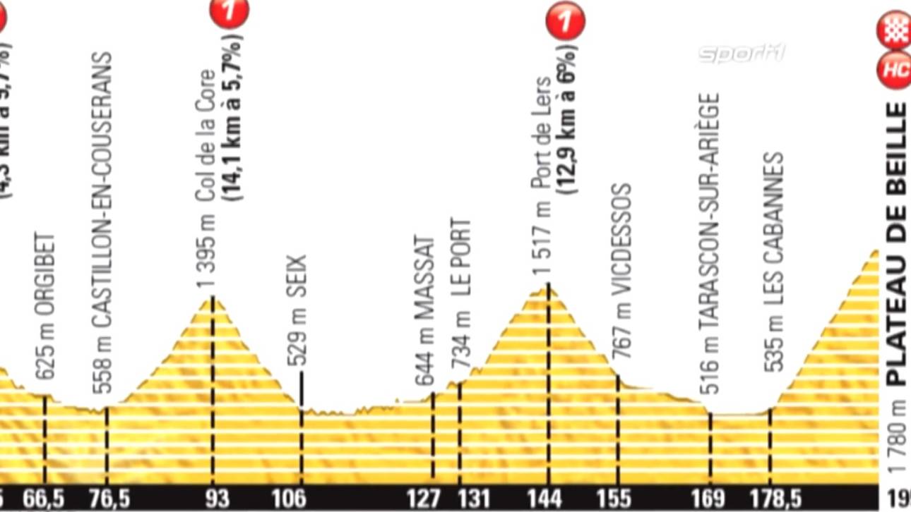 12. Etappe: Lannemezan – Plateau de Beille