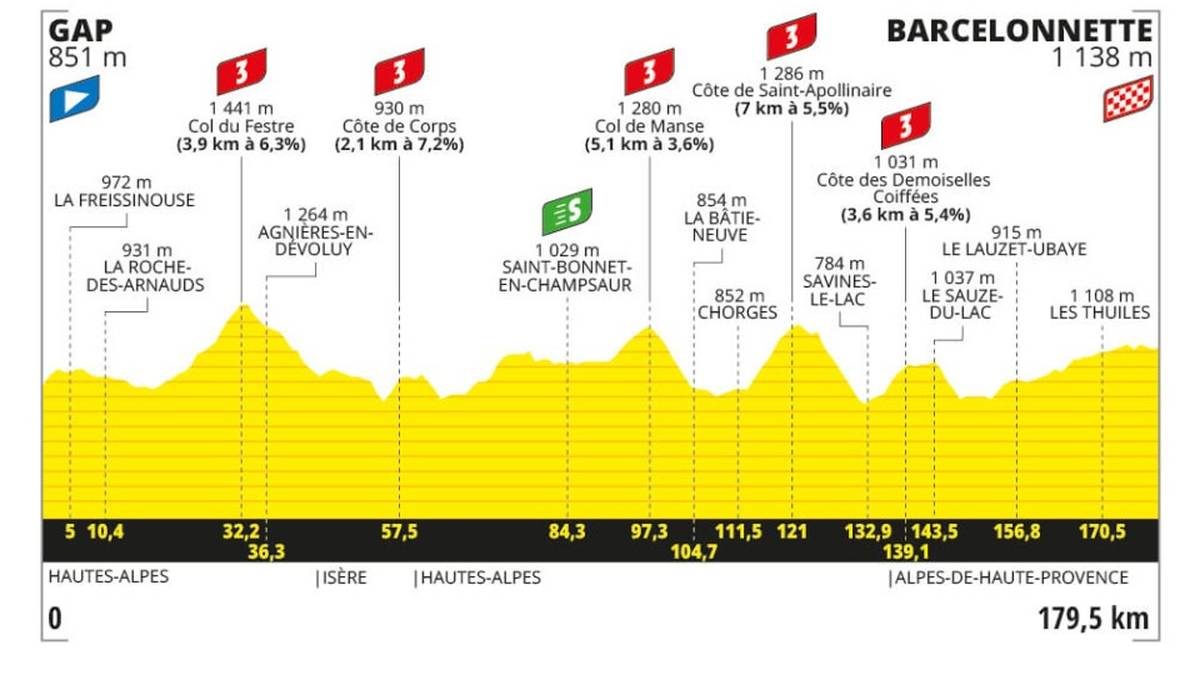 18. Etappe am 18. Juli: Gap > Barcelonnette - 179.5 km - Hügelig