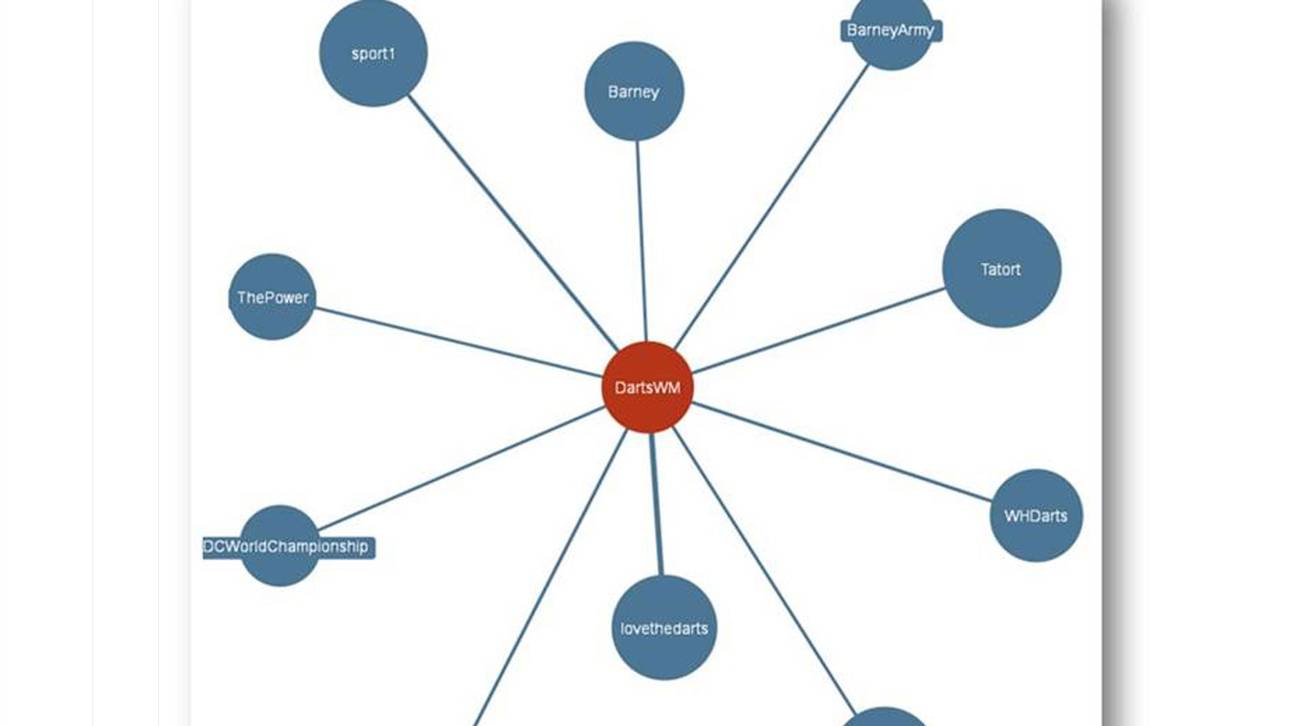 Übersicht der related Hashtags rund um den Hashtag #DartsWM