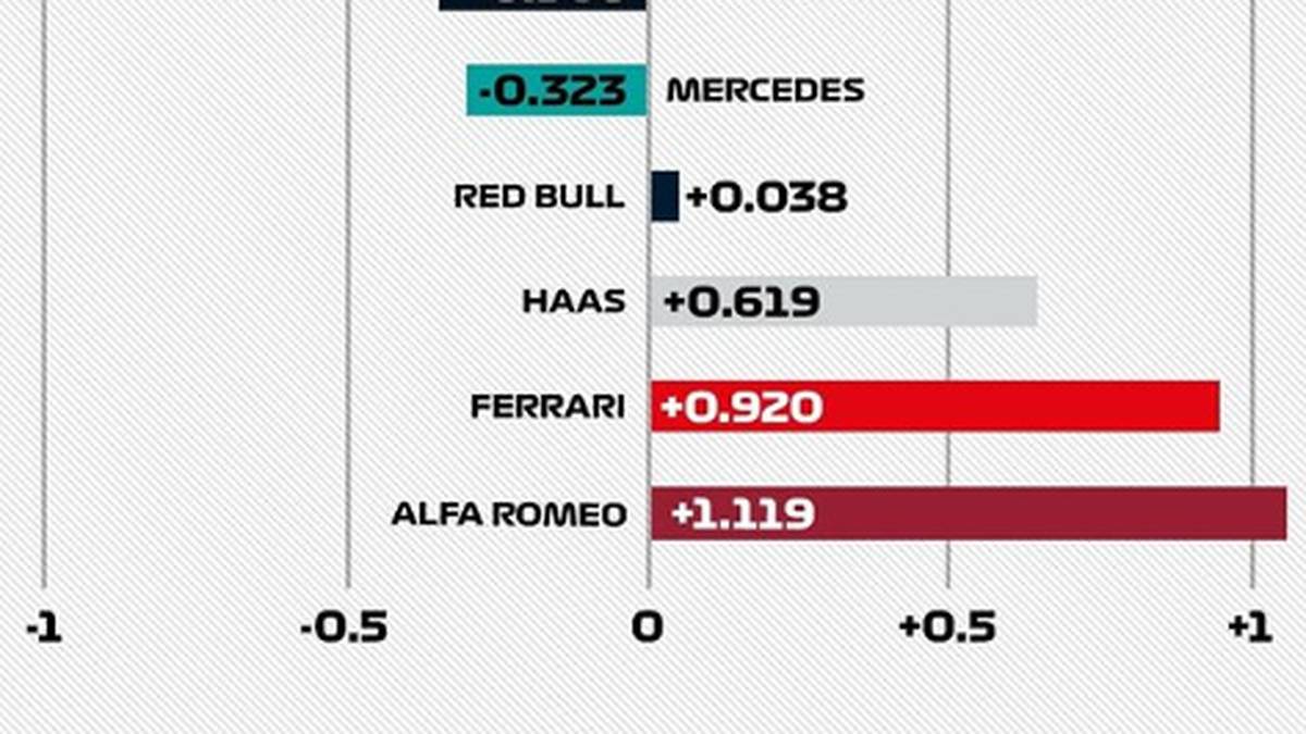 Ferrari und die dazugehörigen Kundenteams sind auf dem Red Bull Ring im Vergleich zu vergangenen Jahr langsamer geworden