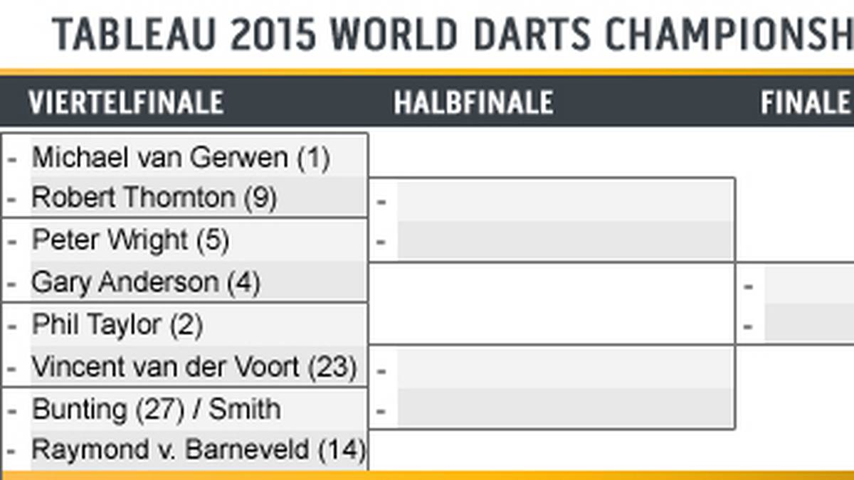 Darts-WM 2015 Tableau 7. Achtelfinale