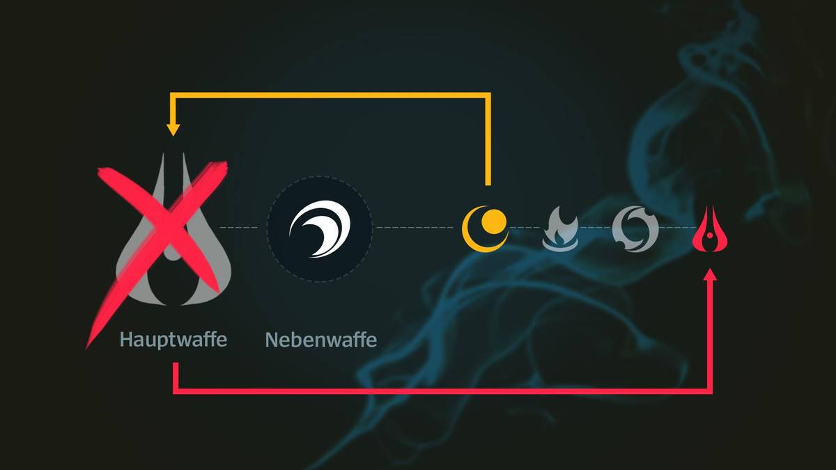 Eine mögliche Reihenfolge der Waffen von Aphelios. Zwischen Haupt- und Nebenwaffe kann gewechselt werden