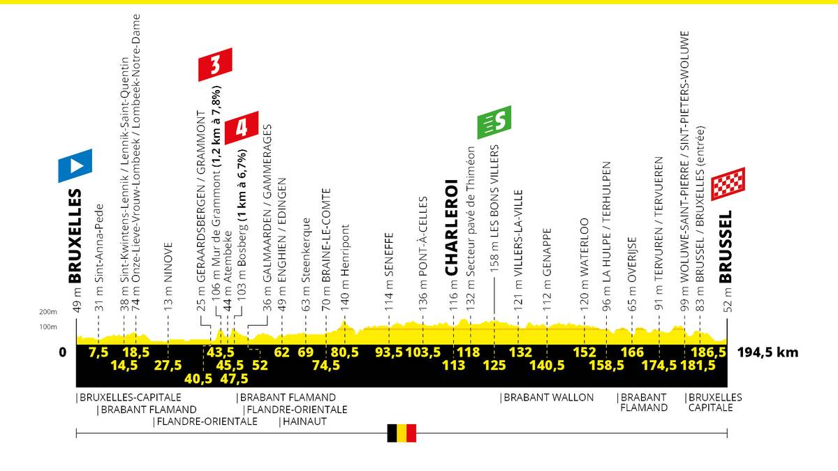1. Etappe, Samstag, 6. Juli: Brüssel - Brüssel (194,5 km)
