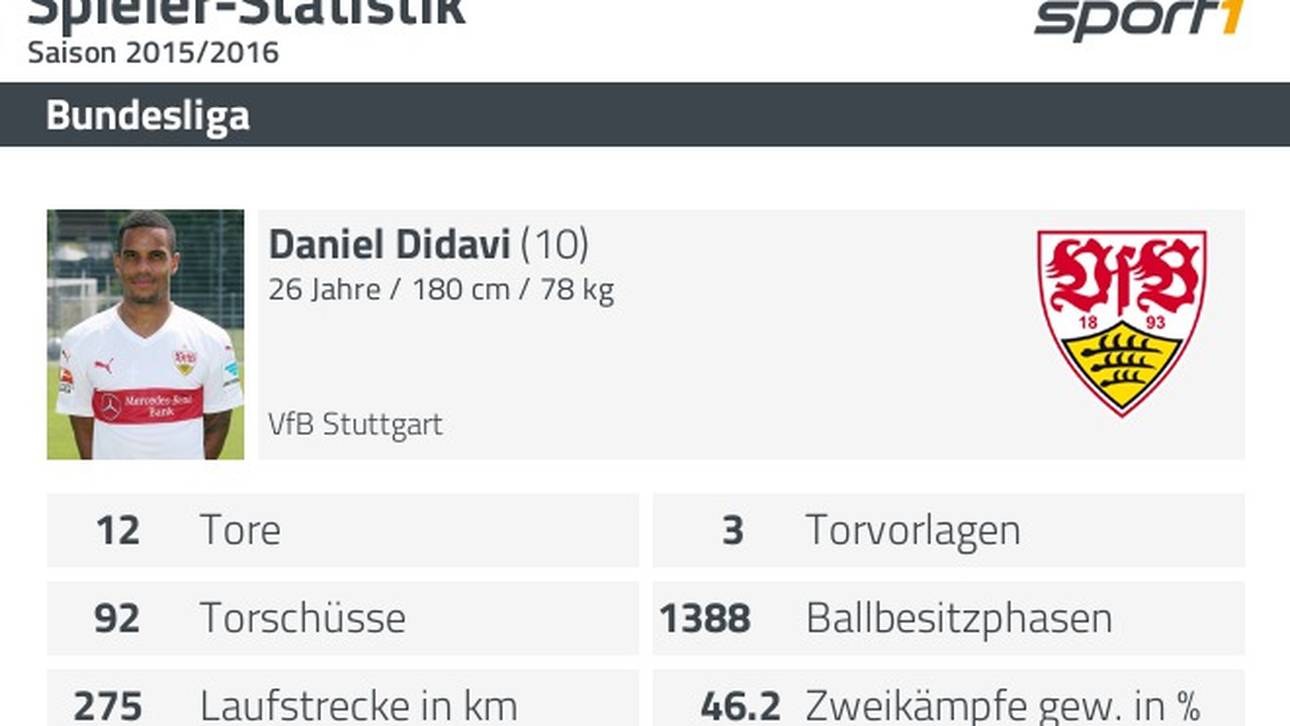Daten zu Daniel Didavi