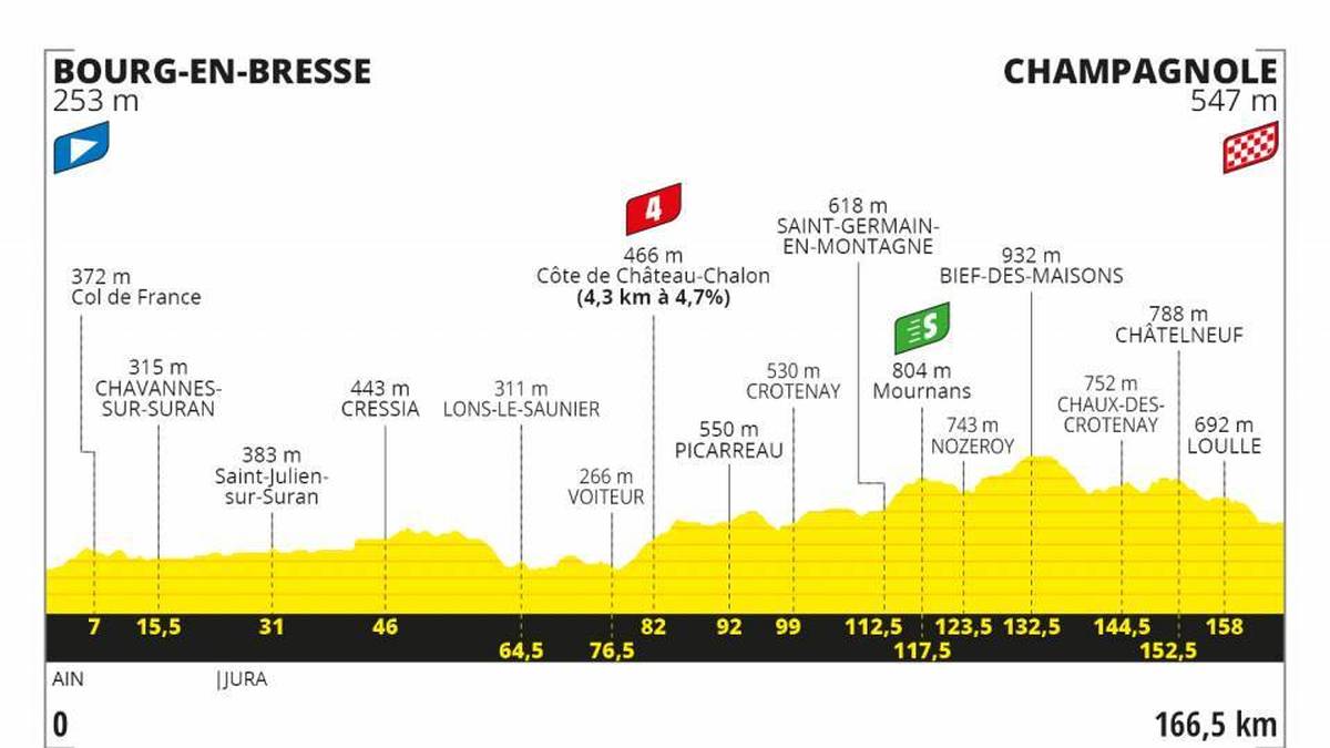 19. Etappe - 18. September - 160 km von Bourg-en-Bresse nach Champagnole - Flachetappe
