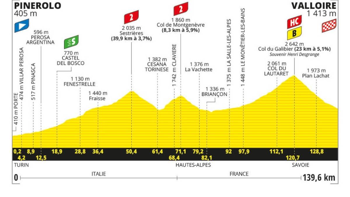 4. Etappe am 2. Juli: Pinerolo > Valloire - 139.6 km - Gebirge