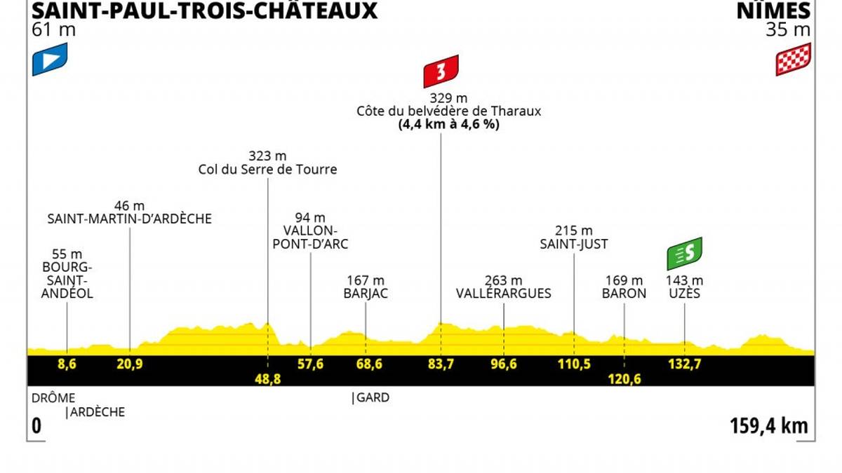 Etappe 12 - 📅 8. Juli - 159.5 km - SAINT-PAUL-TROIS-CHÂTEAUX > NÎMES