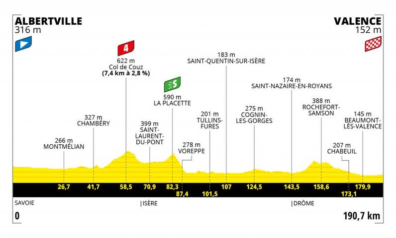 Tour De France 2021 Alle Etappen Mit Streckenprofil