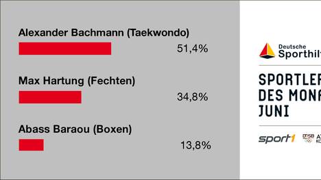 Alexander Bachmann wurde von den Athleten zum Sportler des Monats gewählt