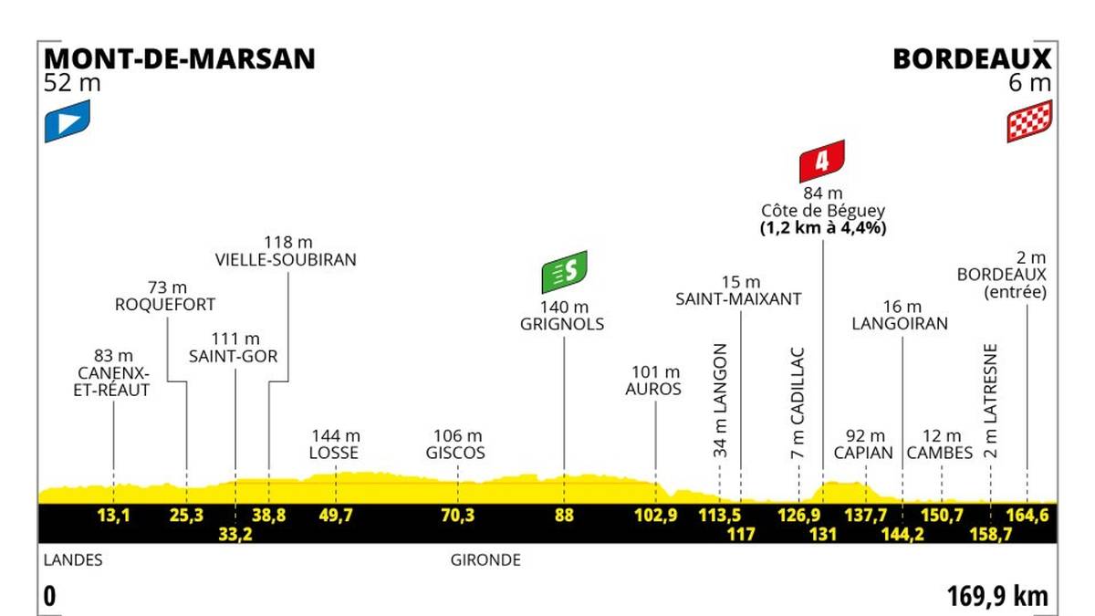 7. Etappe - Fr. 07. Juli 2023 - Mont-de-Marsan - Bordeaux - 170 km - Flachetappe: Die Stippvisite im Departement Landes bietet nur wenig Hoffnung auf Ausreißversuche, denn das Profil lädt die Teams der Sprinter ein, das Rennen zu kontrollieren. Die 2 km lange gerade Zielgerade auf den Quais bietet ihnen Gelegenheit, ihre Argumente aufzufahren, um mit hohem Tempo über die Ziellinie in der Nähe der Place des Quinconces zu gehen, die man in Bordeaux gern als größten Platz Frankreichs präsentiert.