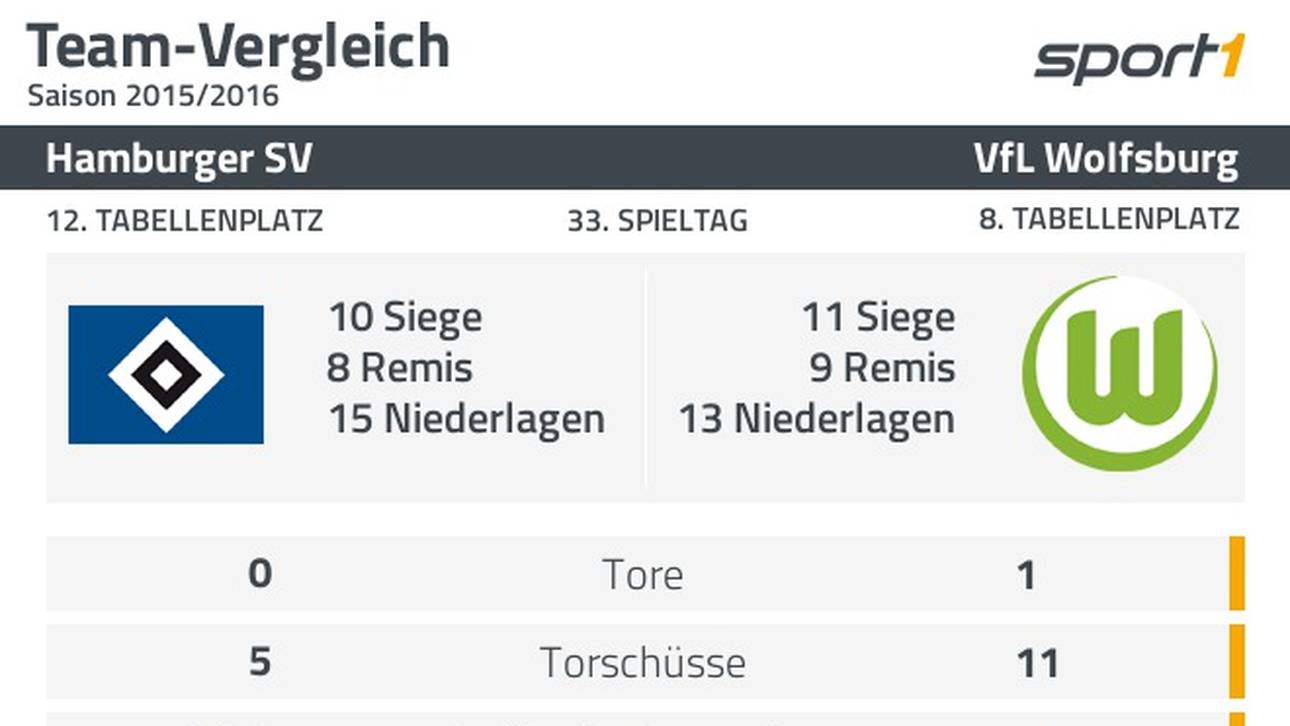 Daten zu Hamburg gegen Wolfsburg