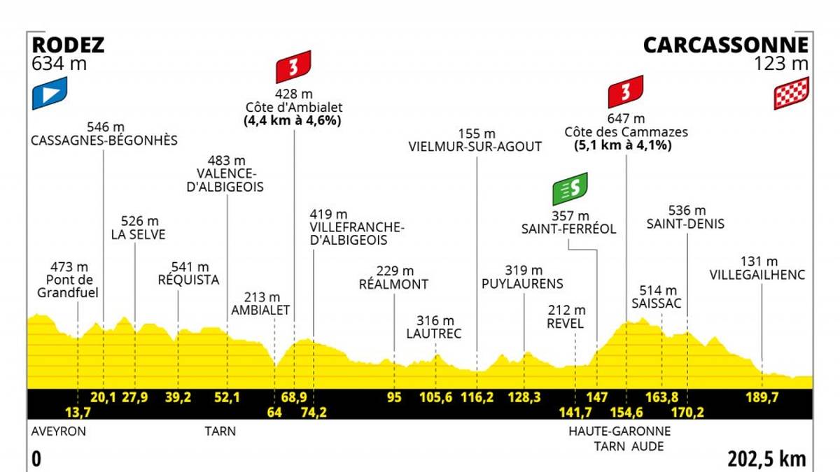 Die Strecke nach Carcassonne ist meist hügelig und diese Berg- und Talfahrt begünstigt Ausreißversuche. Aber diesmal wurde die Strecke eigens für die Sprinter-Teams konzipiert – sofern sie die Angreifer des Tages im Schach zu halten wissen, die immer für eine Überraschung gut sein können.
