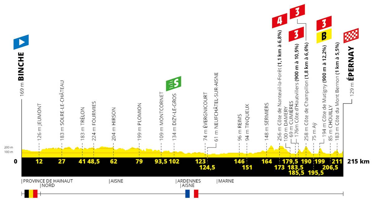 Tour de France 2019: Die Streckenprofile der 21 Etappen