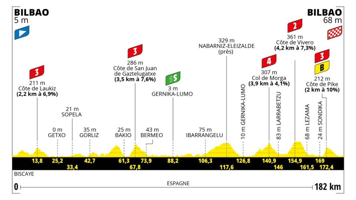 1. Etappe - Sa. 01. Juli 2023 - Bilbao - Bilbao - 182 km - Hügelig: Etappenjäger müssen sich im Baskenland keine Sorgen machen, nicht auf ihre Kosten zu kommen: Mit 3.300 Höhenmetern und einer doppelten Startrampe – den Anstiegen von Vivero und Pike – wird es nicht an Chancen mangeln, sich auf den letzten 30 km abzusetzen. Die Aussprache um das erste Gelbe Trikot bleibt Angreifern vorbehalten, die Temperament haben und ihren Instinkt ebenso einzusetzen wissen wie ihre Muskelkraft.