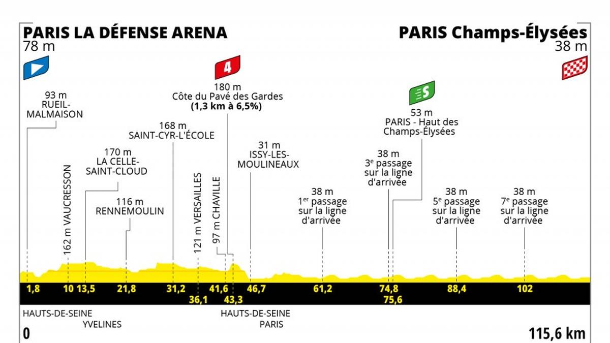 Die Champs-Élysées, die seit 1975 traditionell Schauplatz für das große Finale der Tour de France sind, bieten in diesem Jahr gleich zwei Höhepunkte: die letzte prestigeträchtige Etappe der Männer, aber gleichzeitig auch den Start des ersten Frauenrennens in der Geschichte. Vor dem großen Sprintfinale der Männer wird die erste Etappe der Tour de France Femmes avec Zwift auf dem abschließenden Rundkurs im Herzen von Paris ausgetragen.
