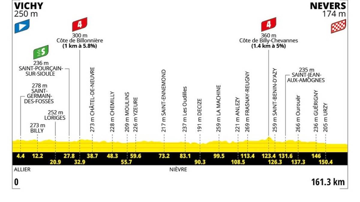 11. Etappe - 15. Juli - Vichy → Nevers - 161 km - Flachetappe
