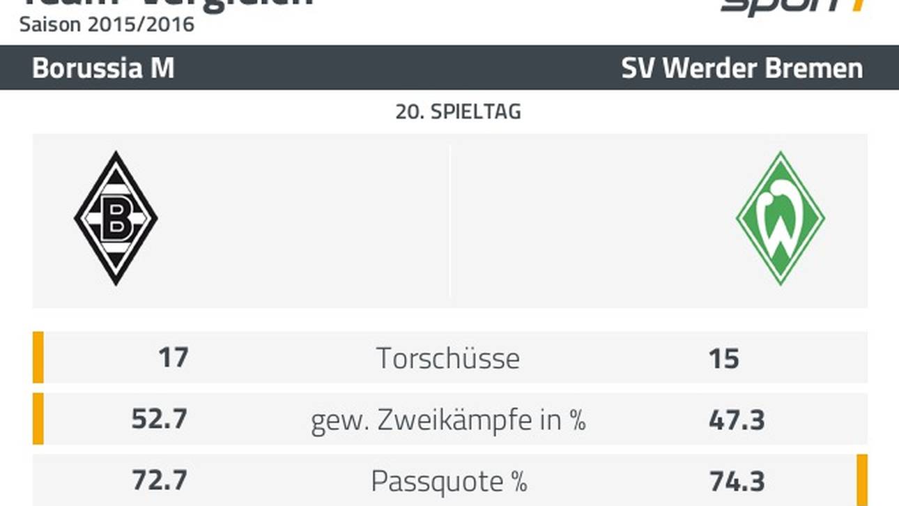 Datenanalyse Gladbach-Bremen